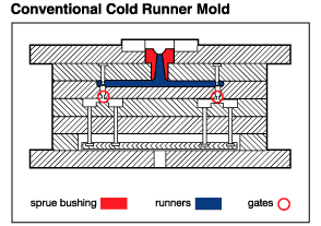 mold-design-runners04